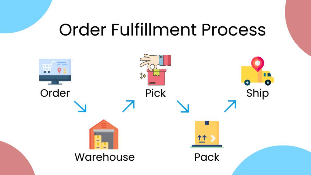 What Does Order Processing Mean