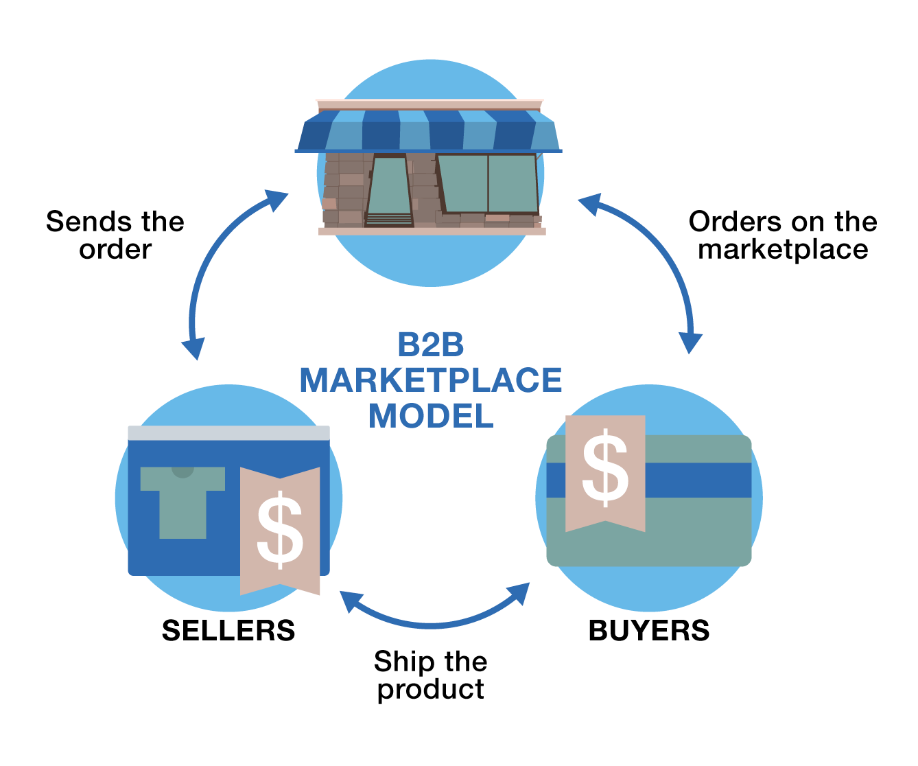 What Is An Online B2B Marketplace 