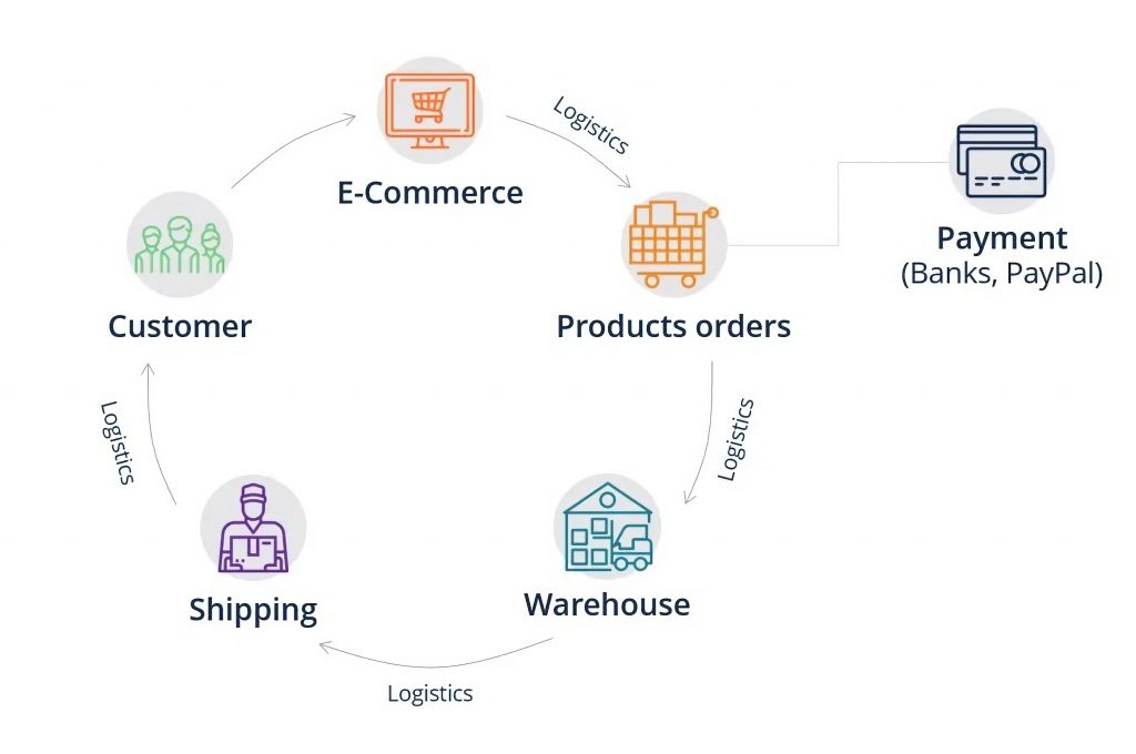 eCommerce Supply Chain