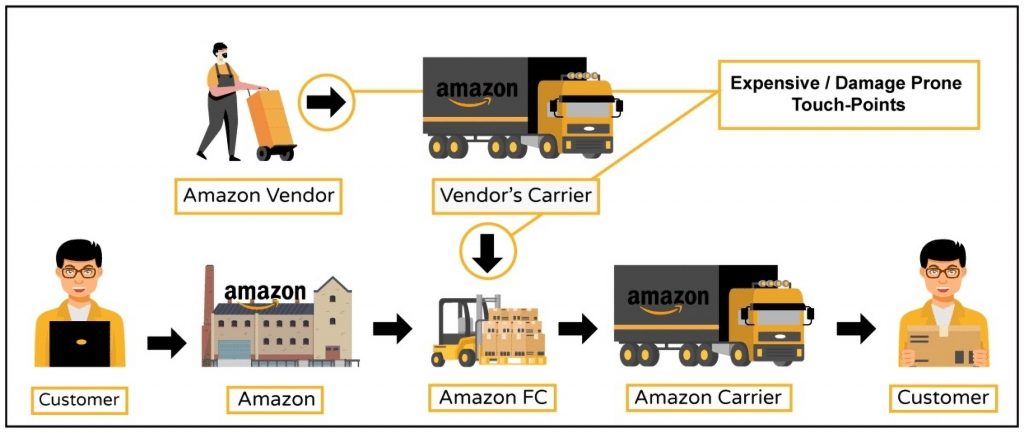 How does Amazon Direct Fulfillment Work